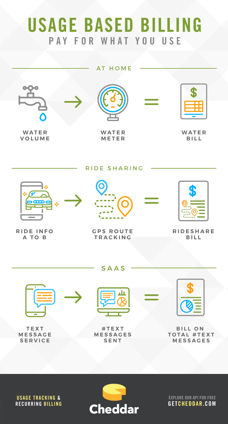 Usage-based billing examples 