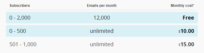 SaaS pricing: MailChimp Updated Pricing Part 1