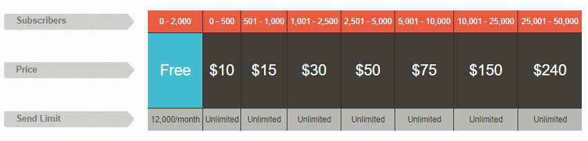 How To Price SaaS software: MailChimp Pricing Example 