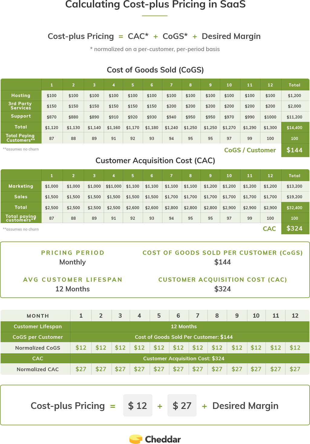 Cost-plus pricing using normalized CAC and COGS example 