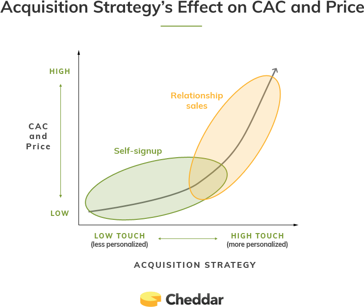 Acquisition strategy's effect on CAC and price