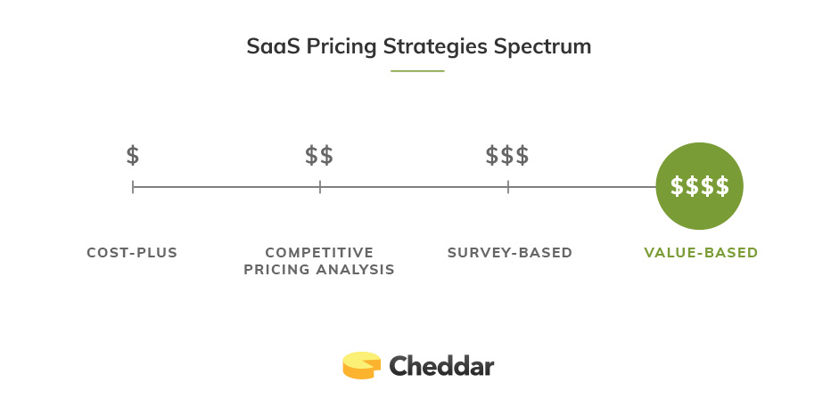 SaaS Pricing Strategies Spectrum