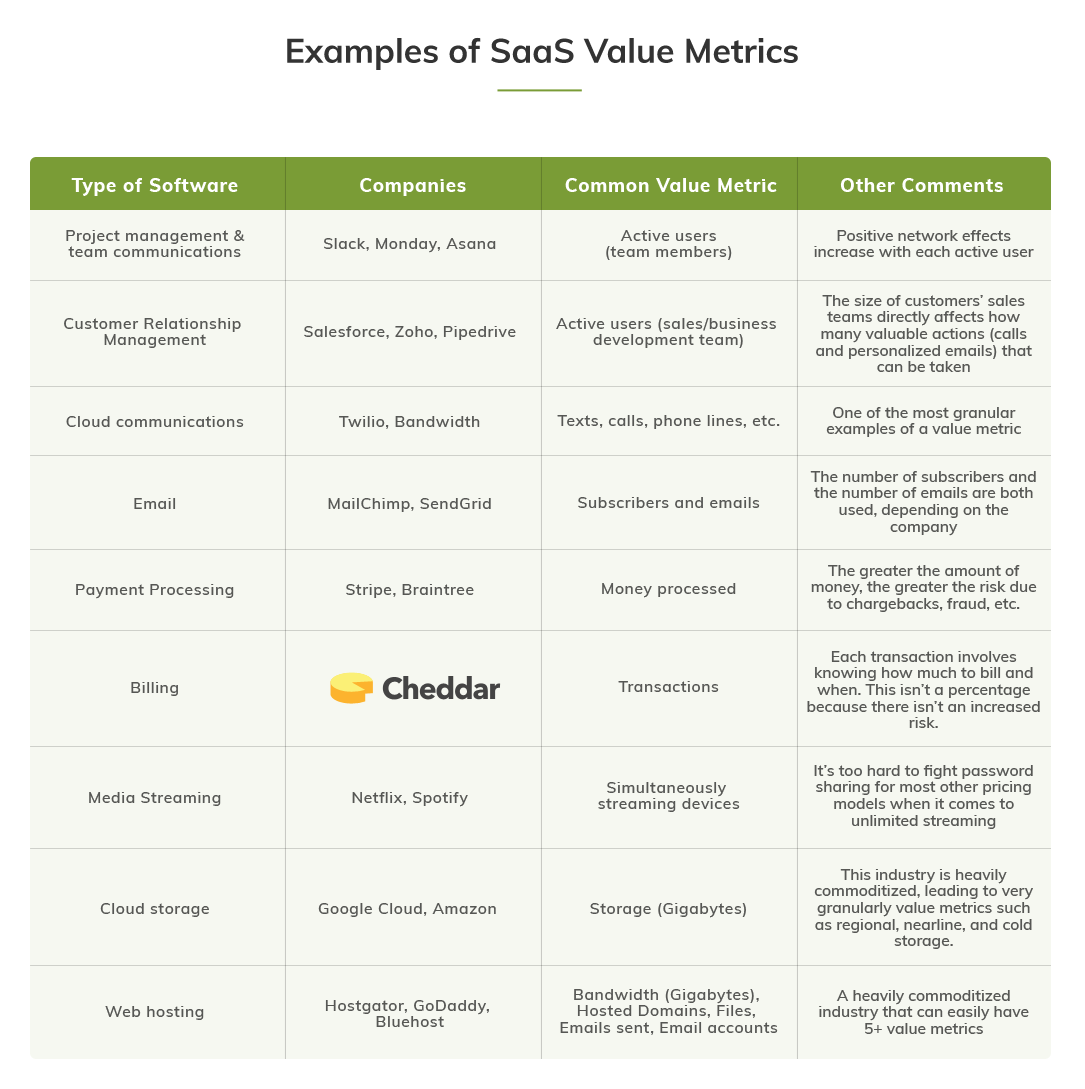 Examples of Saas Value Metrics