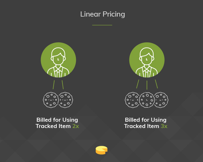 Linear Pricing