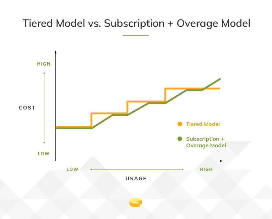 Tiered Model vs Subscription + Overage Model 